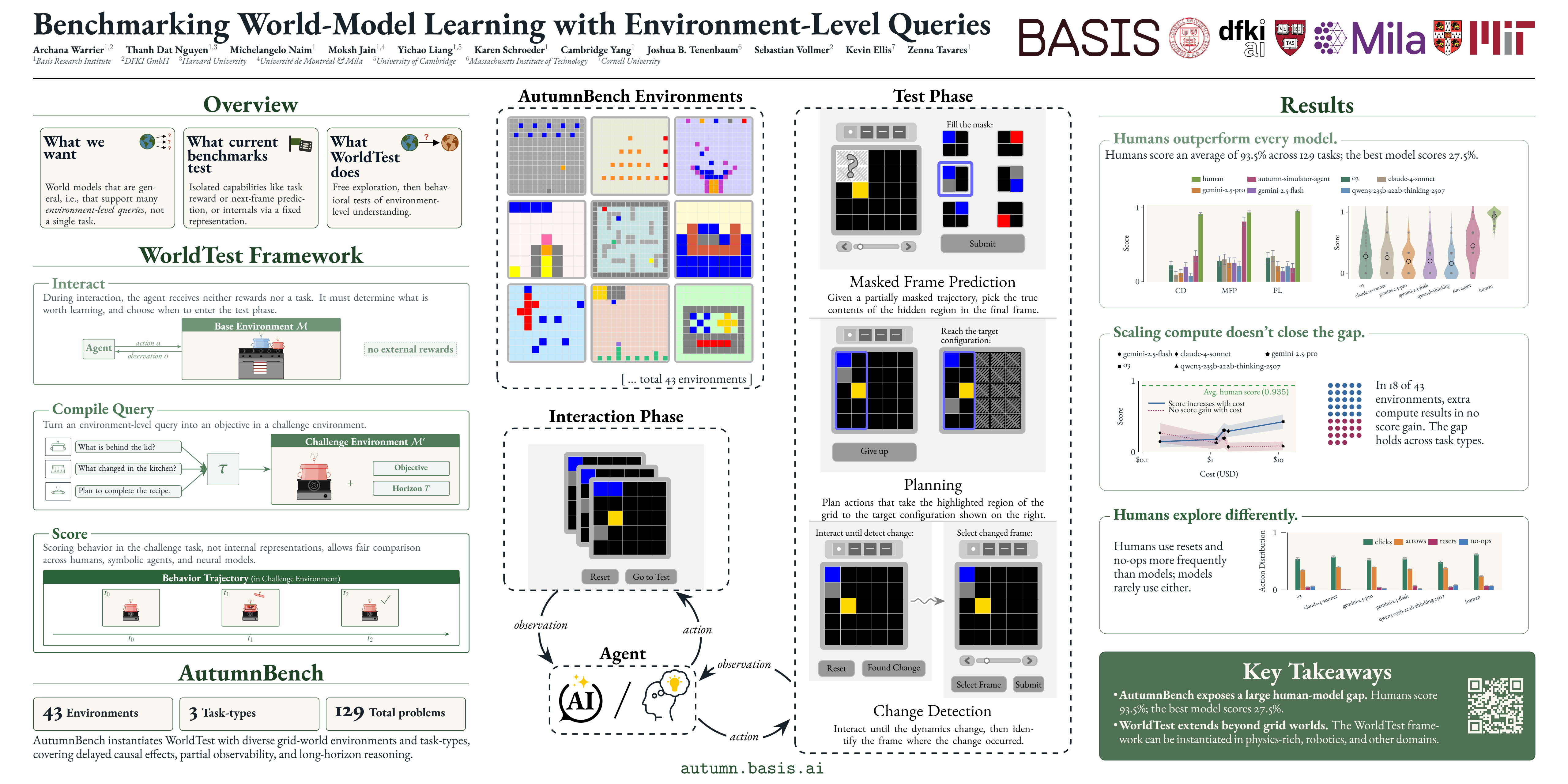 Benchmarking World-Model Learning with Environment-Level Queries poster